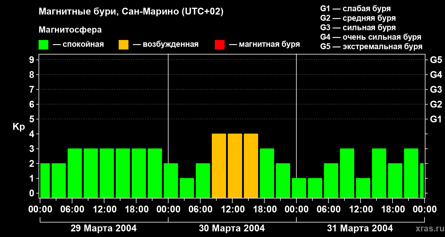 Изменения геомагнитного индекса Kp