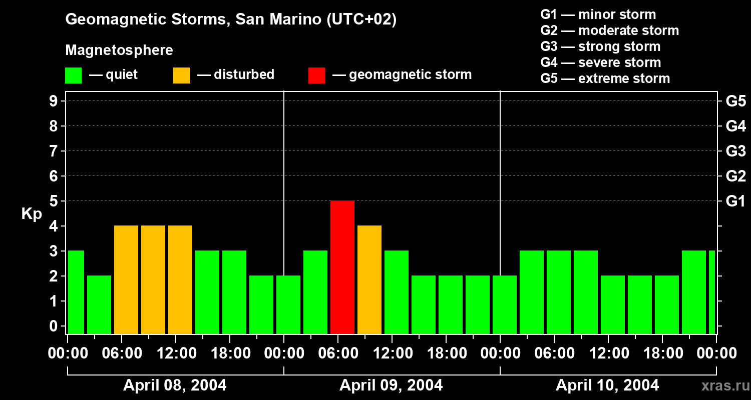 Changes in the geomagnetic index Kp