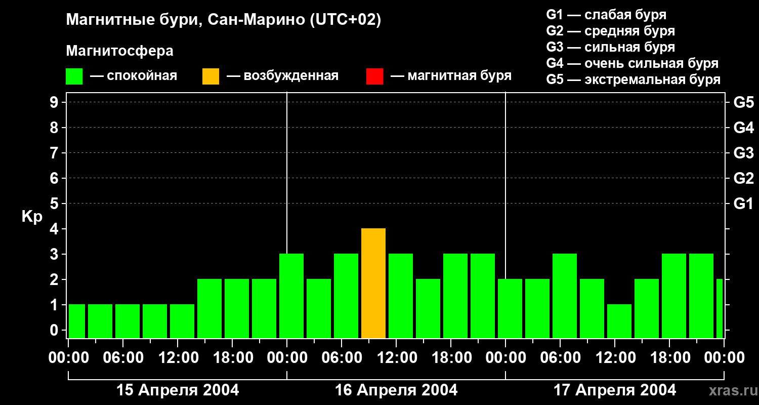Изменения геомагнитного индекса Kp