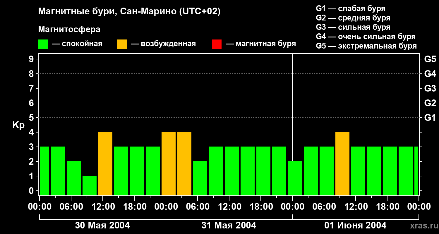 Изменения геомагнитного индекса Kp