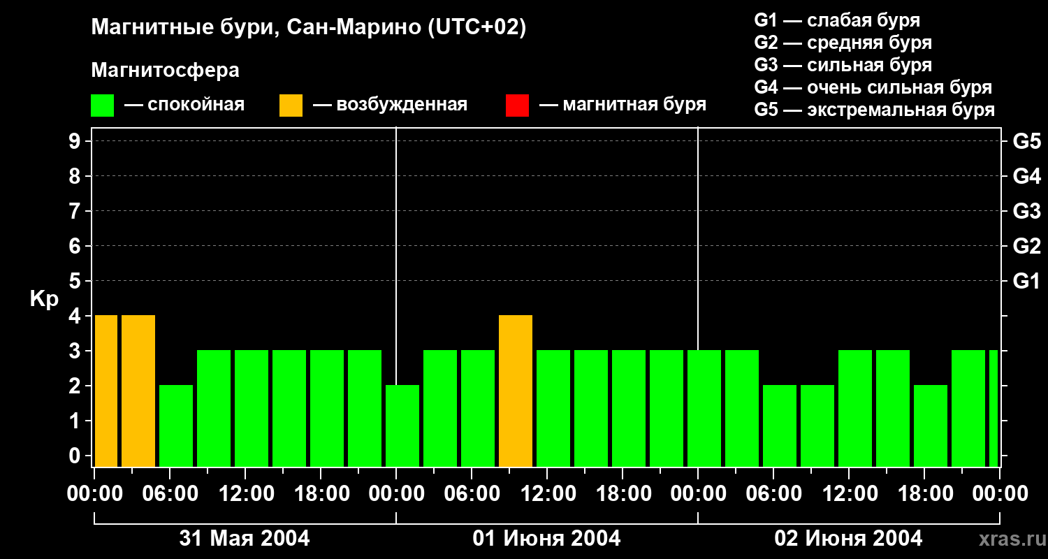 Изменения геомагнитного индекса Kp
