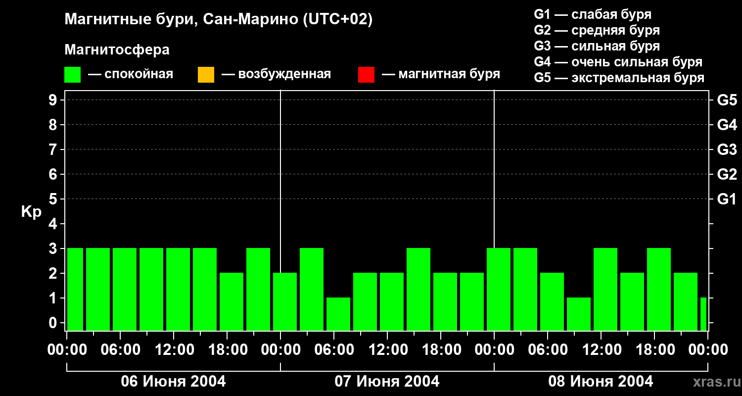 Изменения геомагнитного индекса Kp