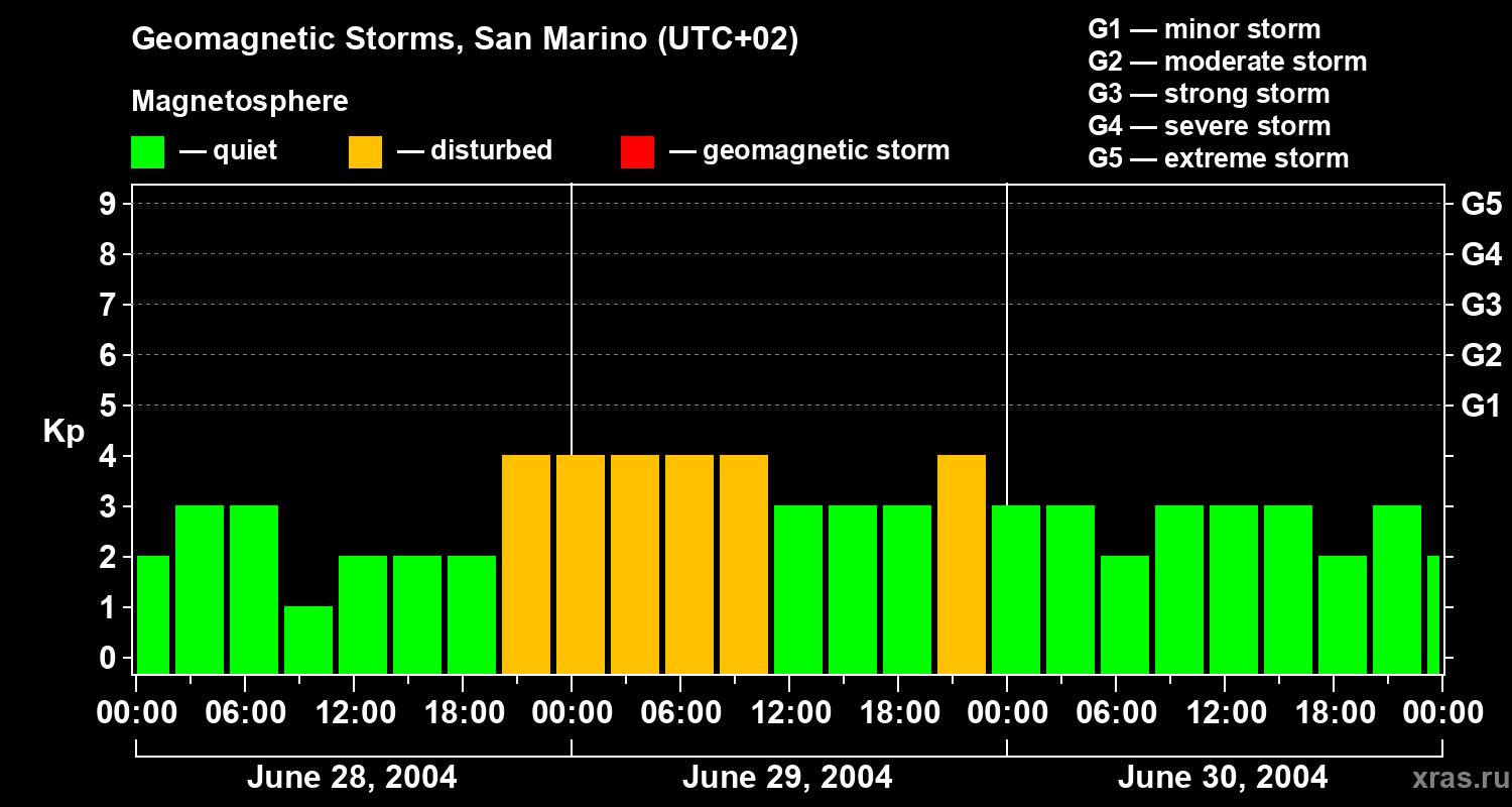 Changes in the geomagnetic index Kp
