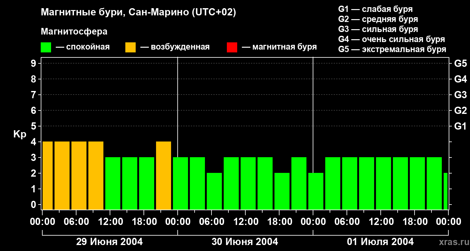 Изменения геомагнитного индекса Kp