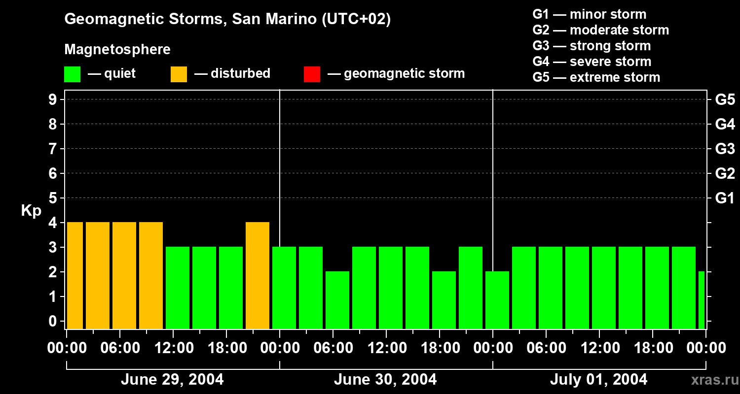 Changes in the geomagnetic index Kp