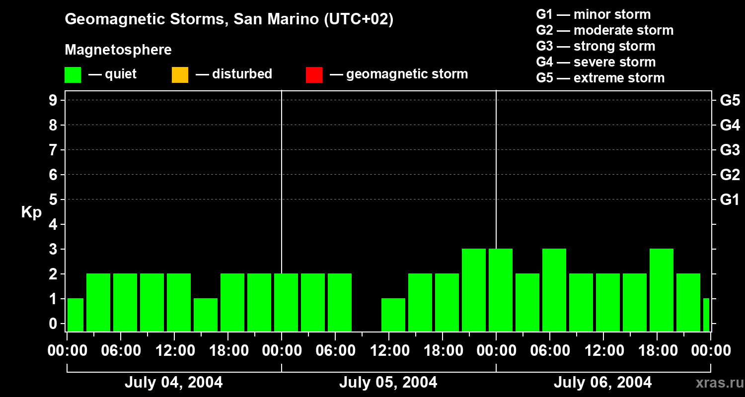 Changes in the geomagnetic index Kp