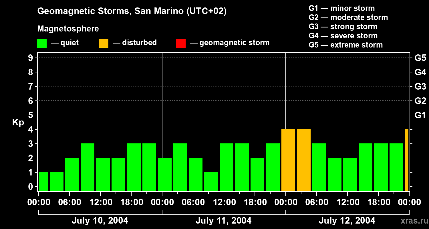 Changes in the geomagnetic index Kp