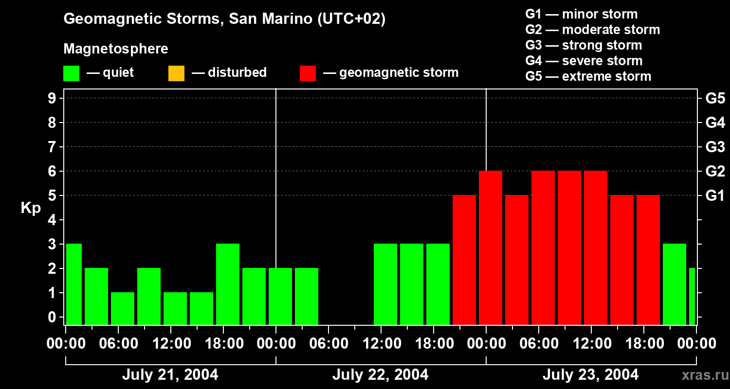 Changes in the geomagnetic index Kp
