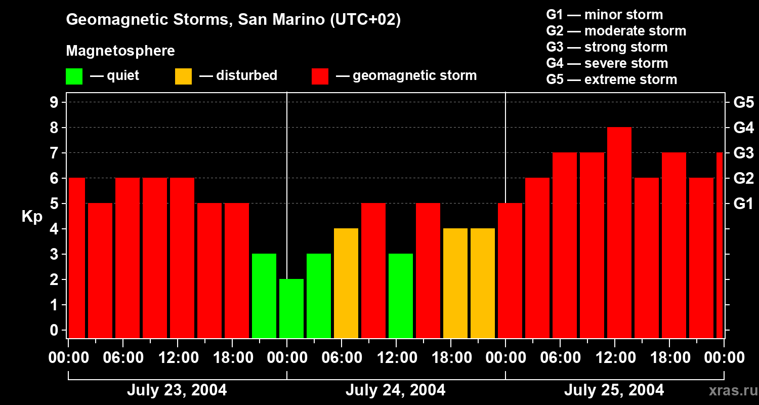 Changes in the geomagnetic index Kp