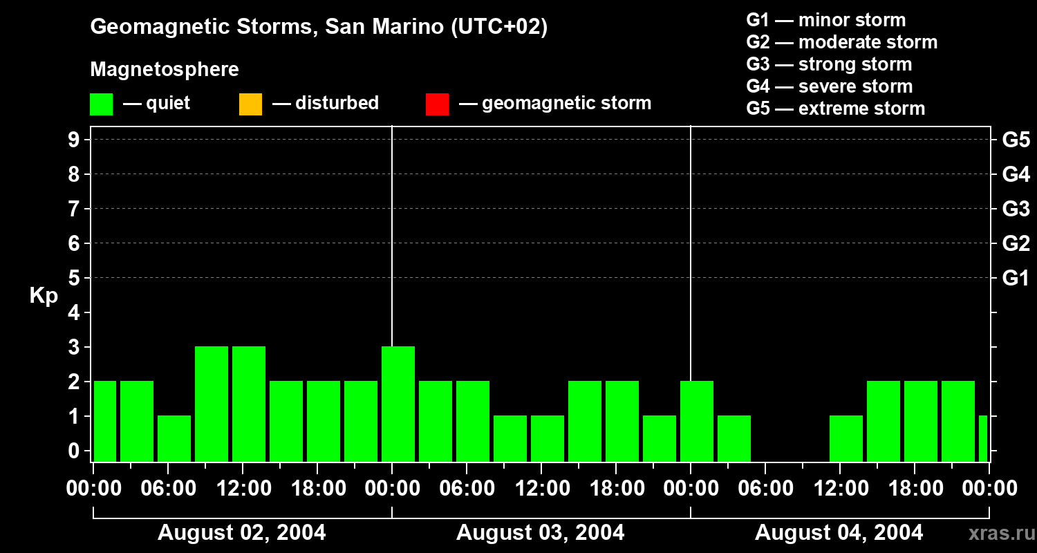 Changes in the geomagnetic index Kp