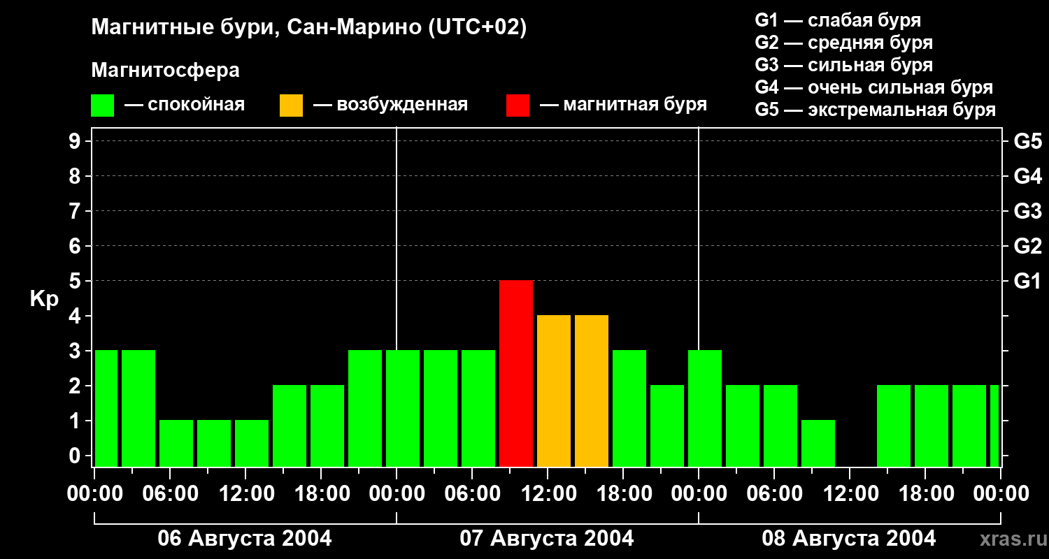 Изменения геомагнитного индекса Kp