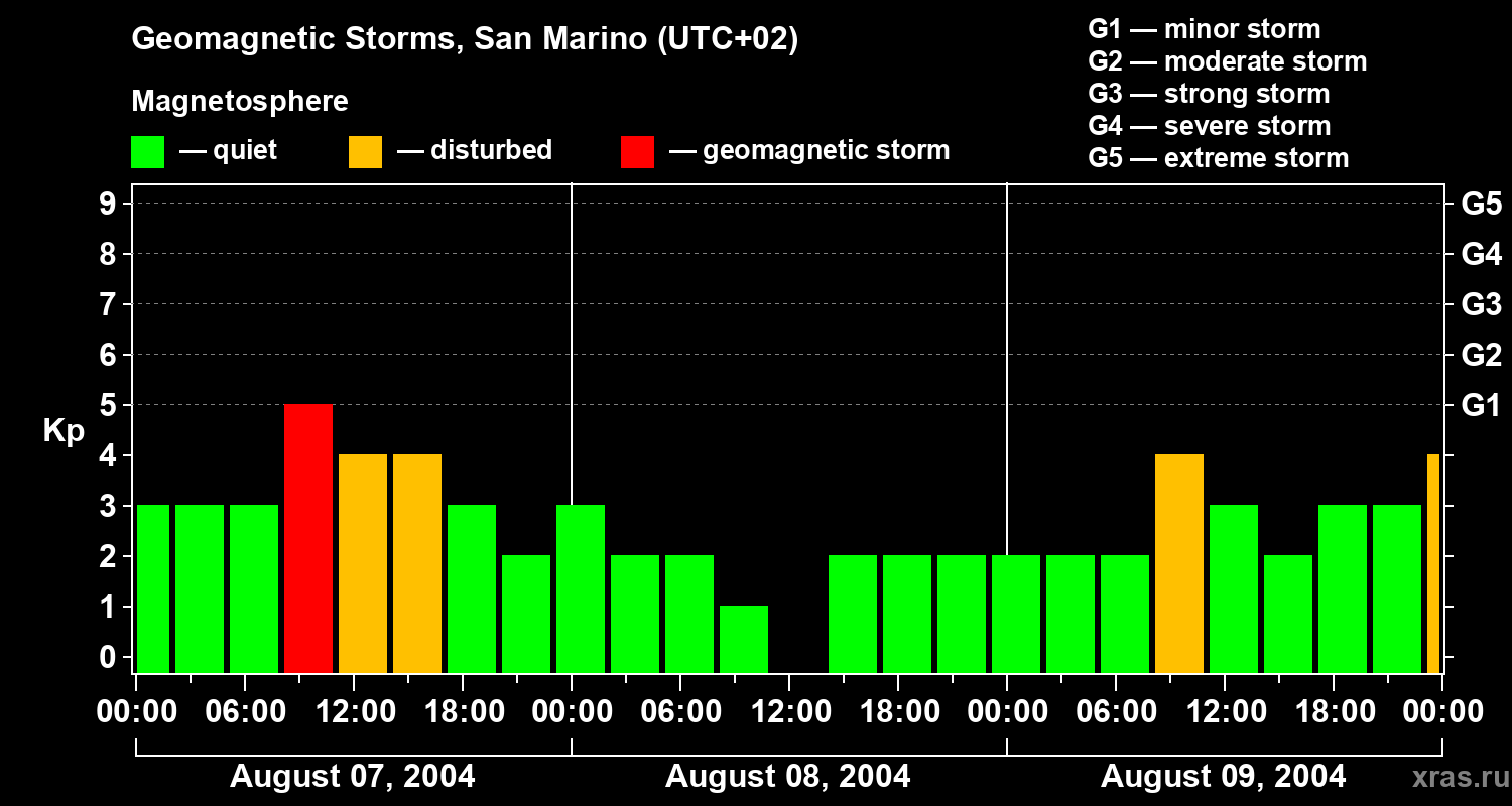 Changes in the geomagnetic index Kp