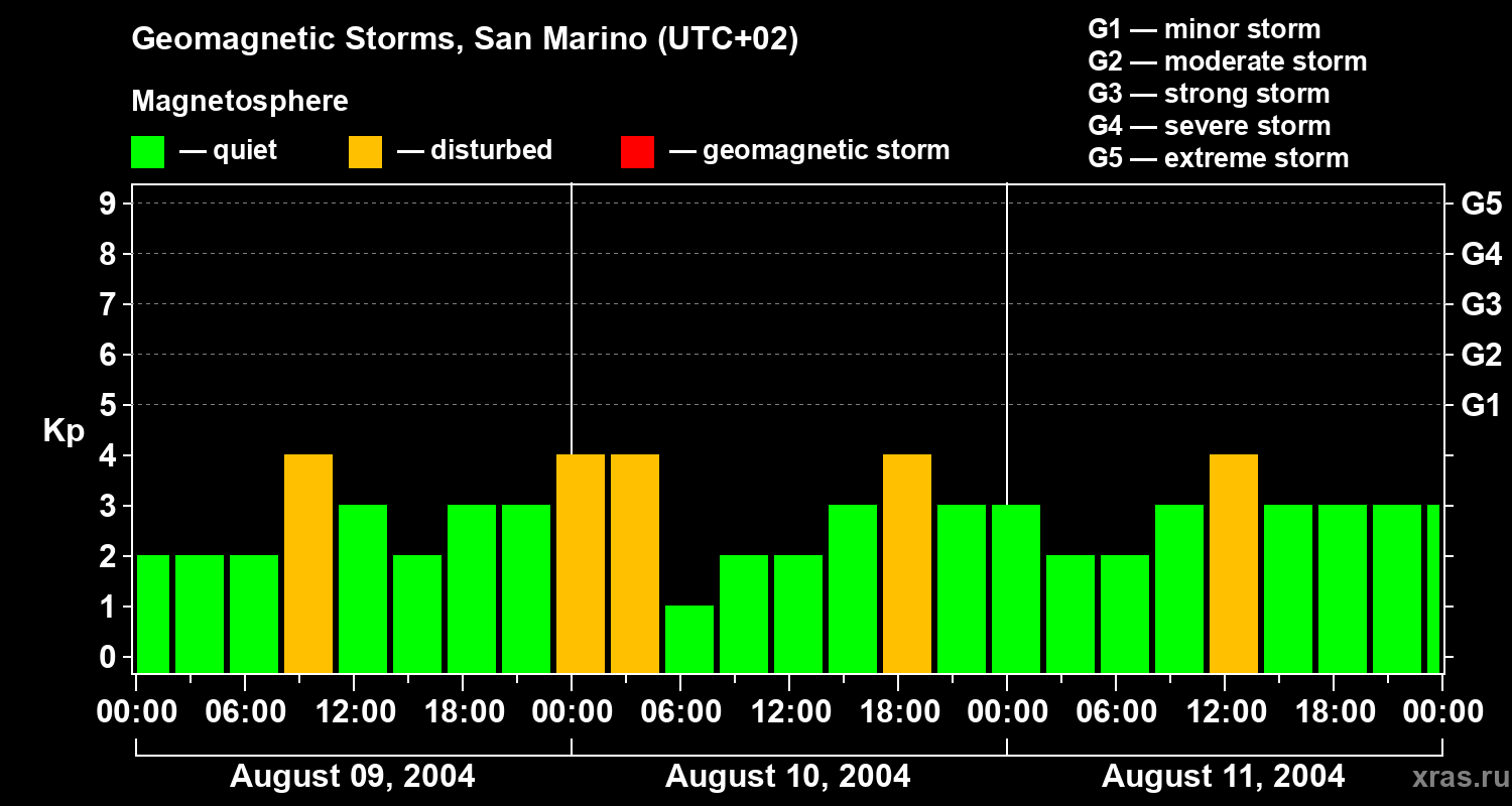 Changes in the geomagnetic index Kp