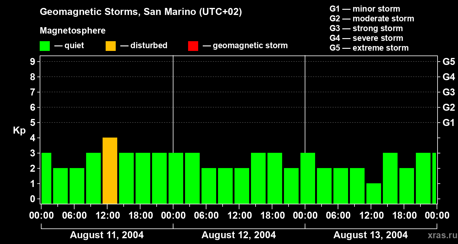 Changes in the geomagnetic index Kp