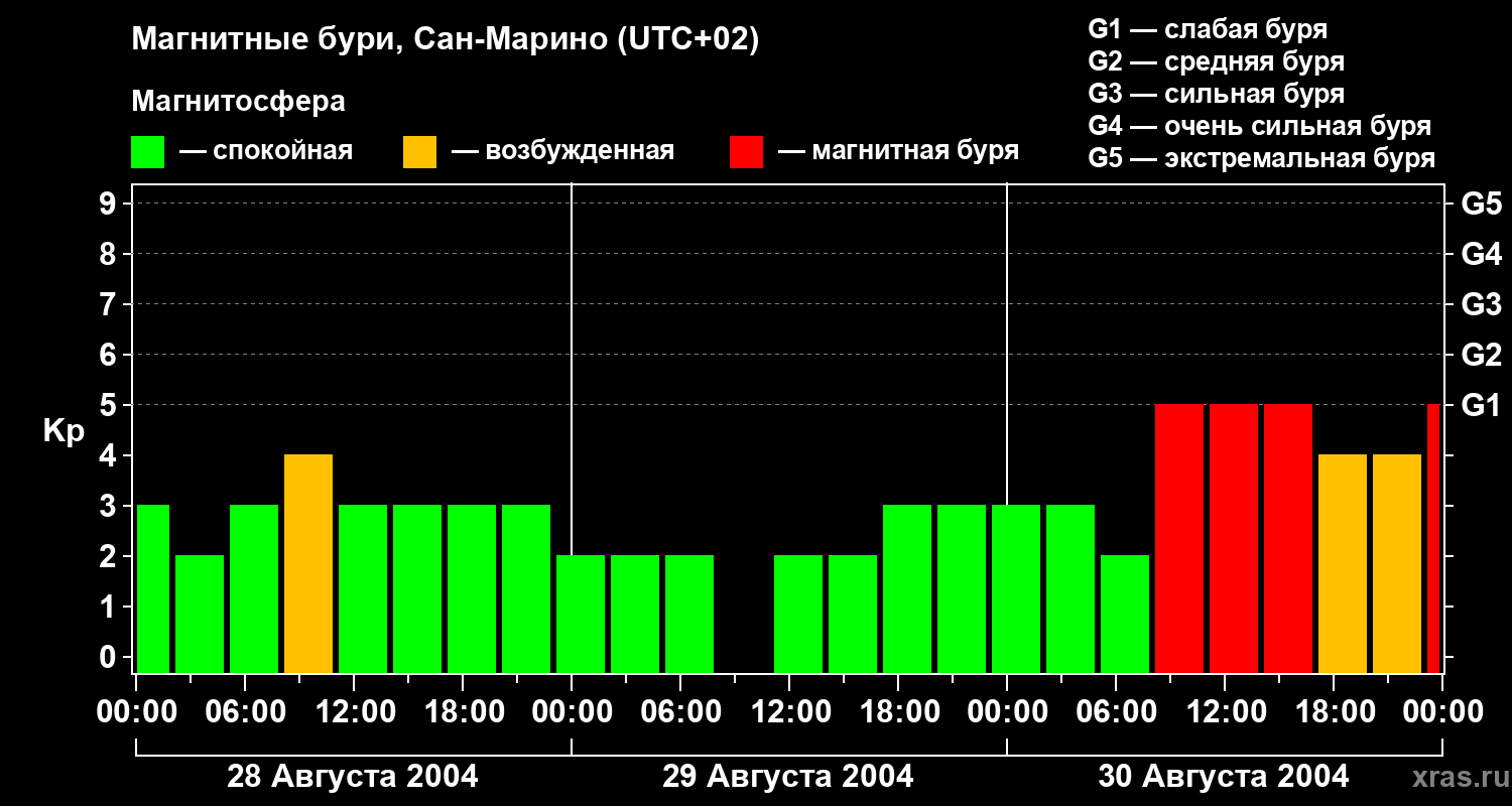 Изменения геомагнитного индекса Kp