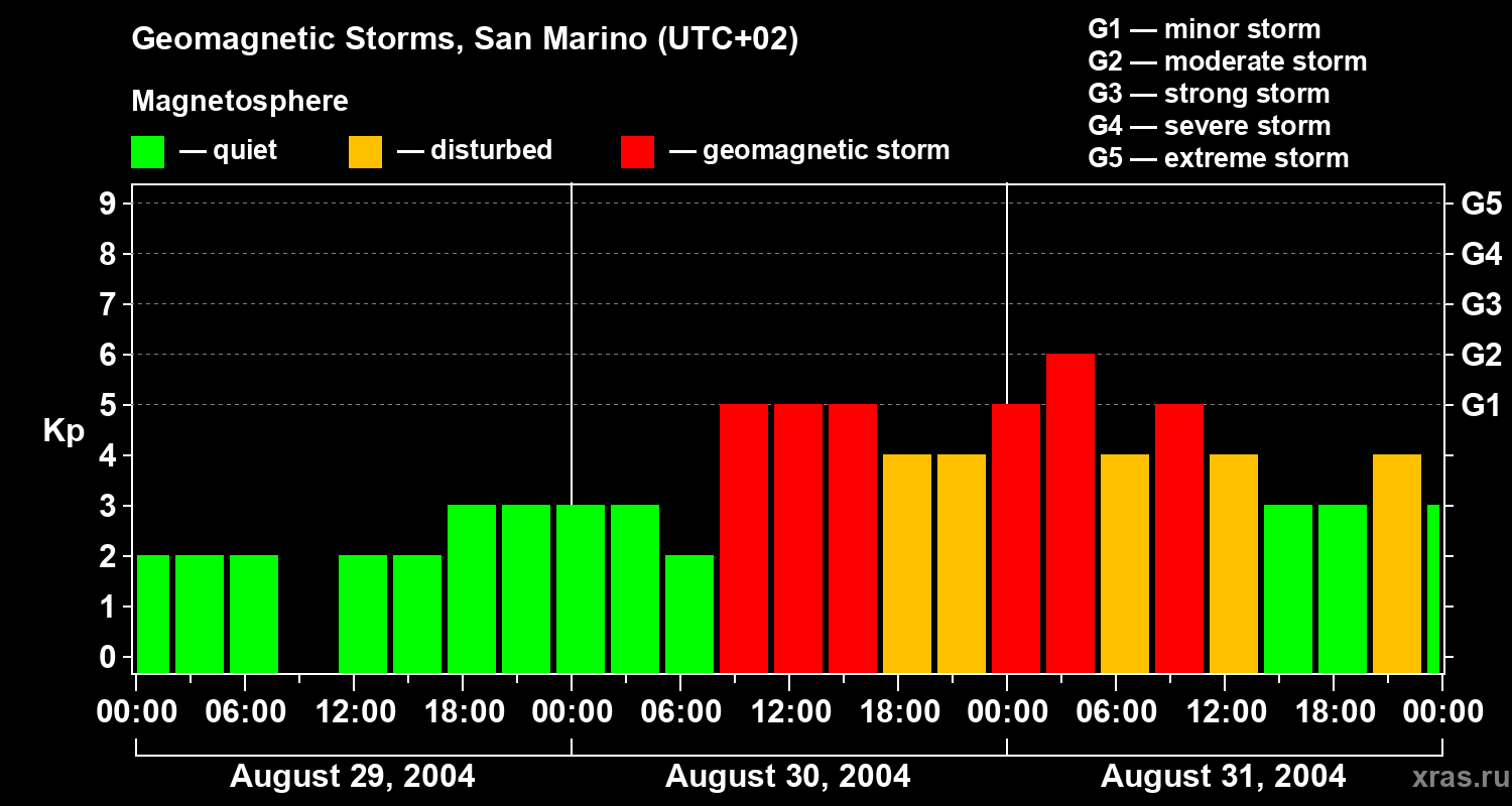 Changes in the geomagnetic index Kp