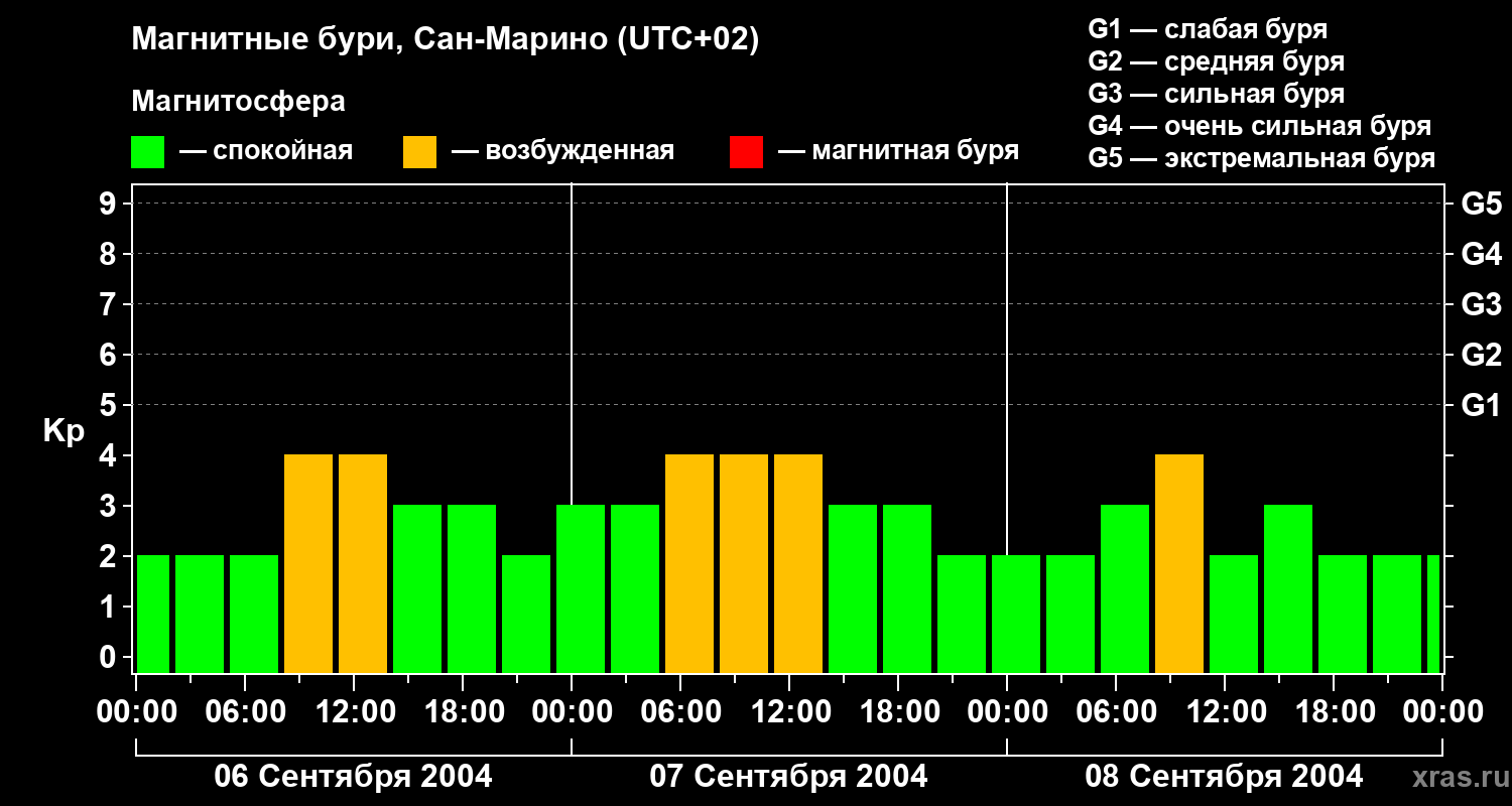 Изменения геомагнитного индекса Kp