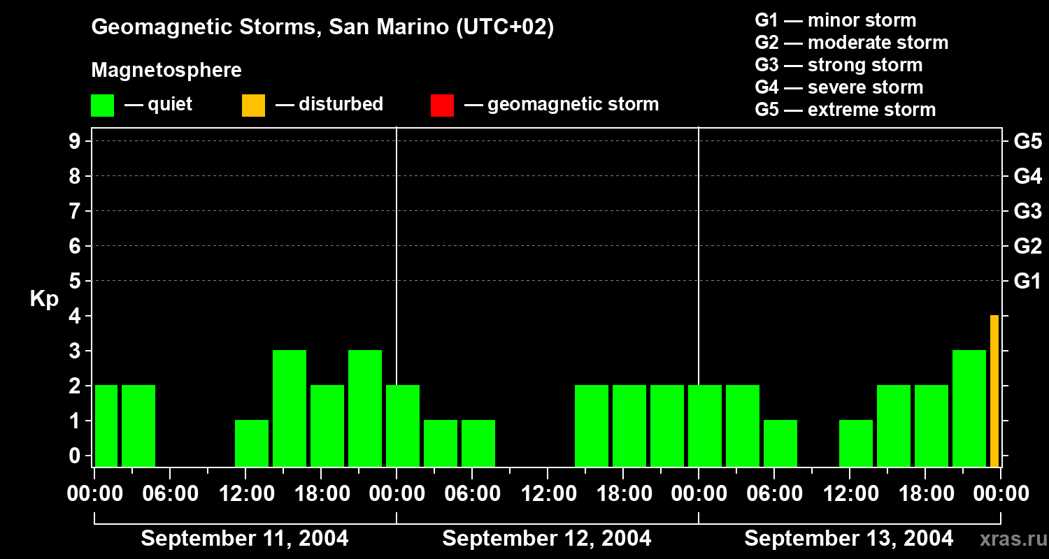 Changes in the geomagnetic index Kp