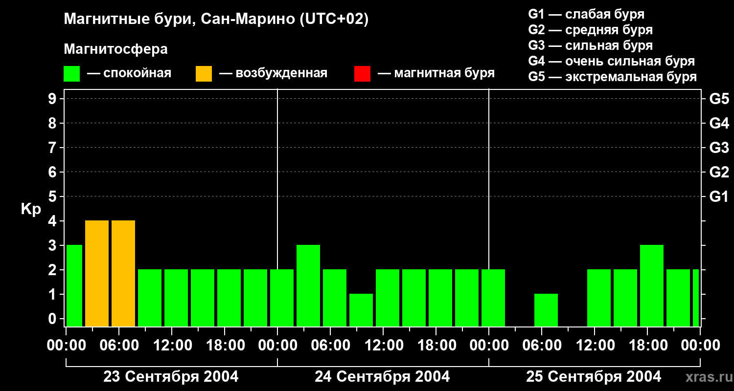Изменения геомагнитного индекса Kp
