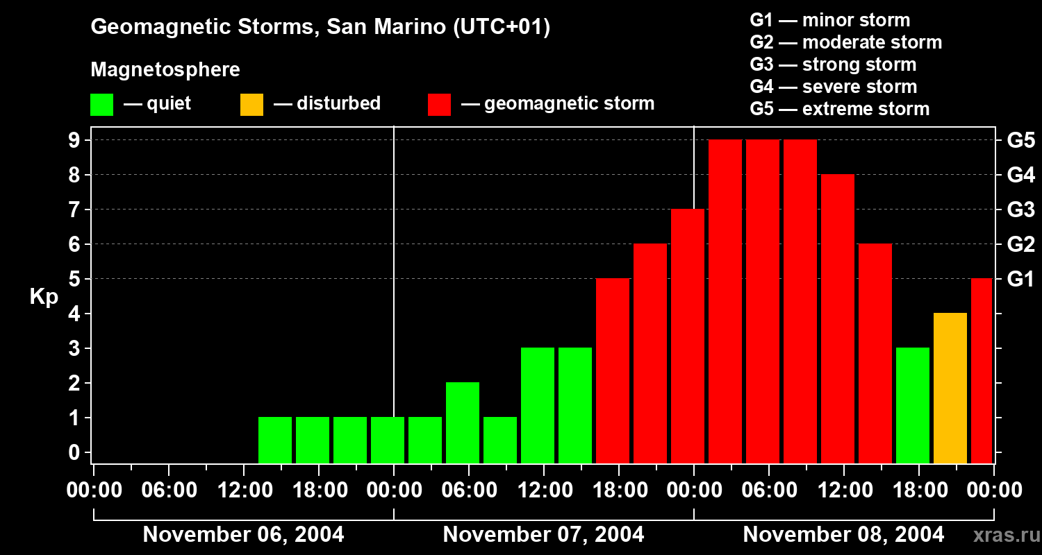 Changes in the geomagnetic index Kp