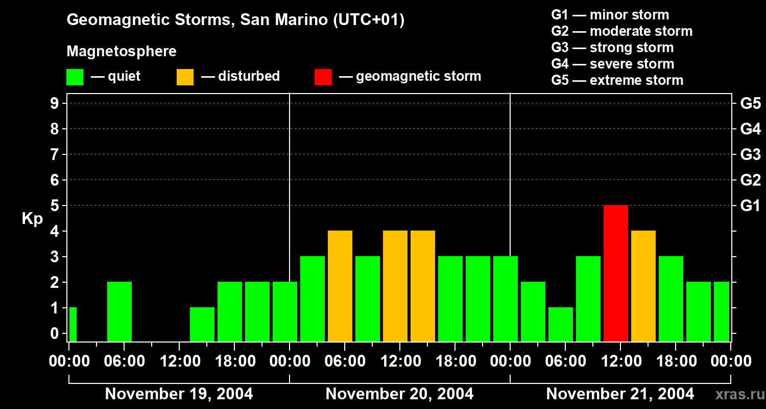 Changes in the geomagnetic index Kp