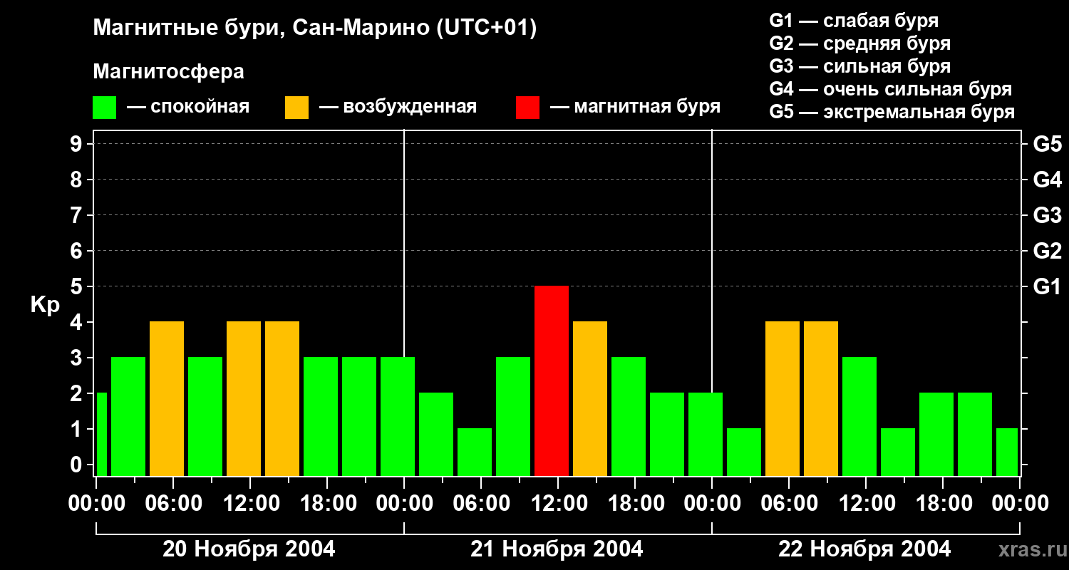 Изменения геомагнитного индекса Kp