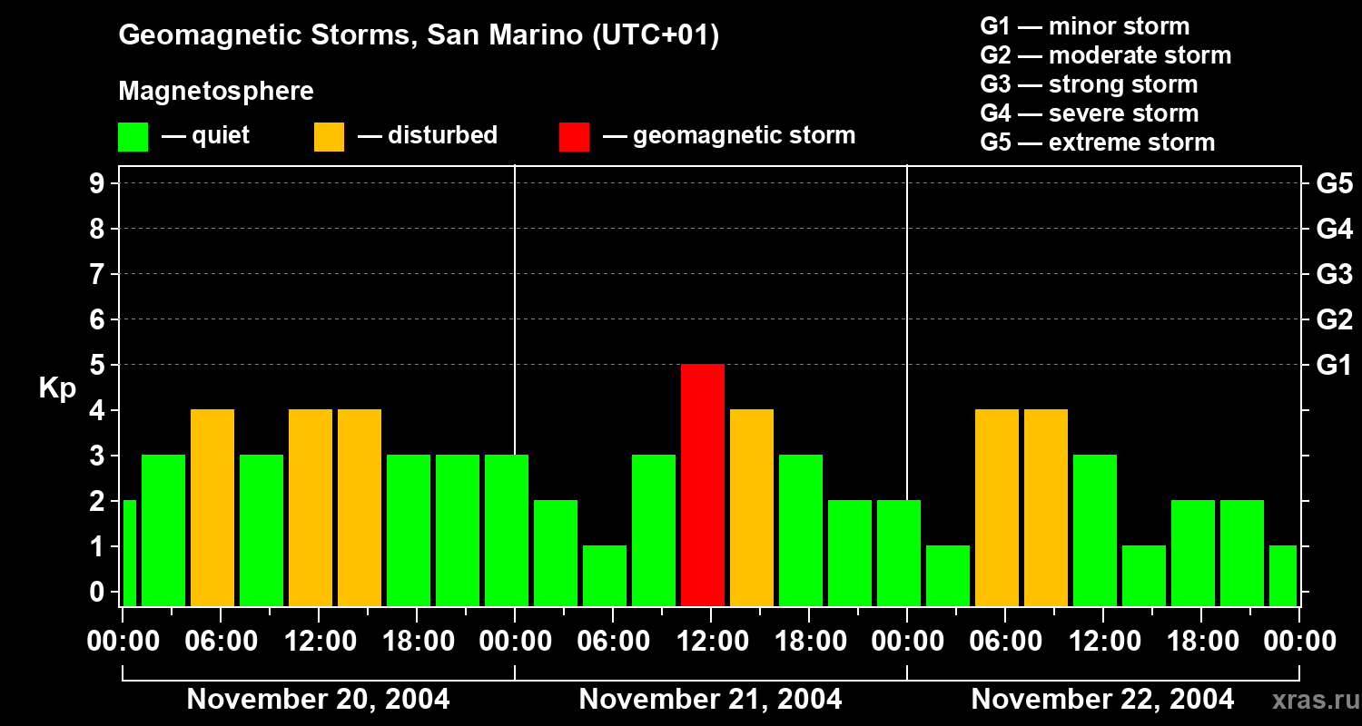 Changes in the geomagnetic index Kp