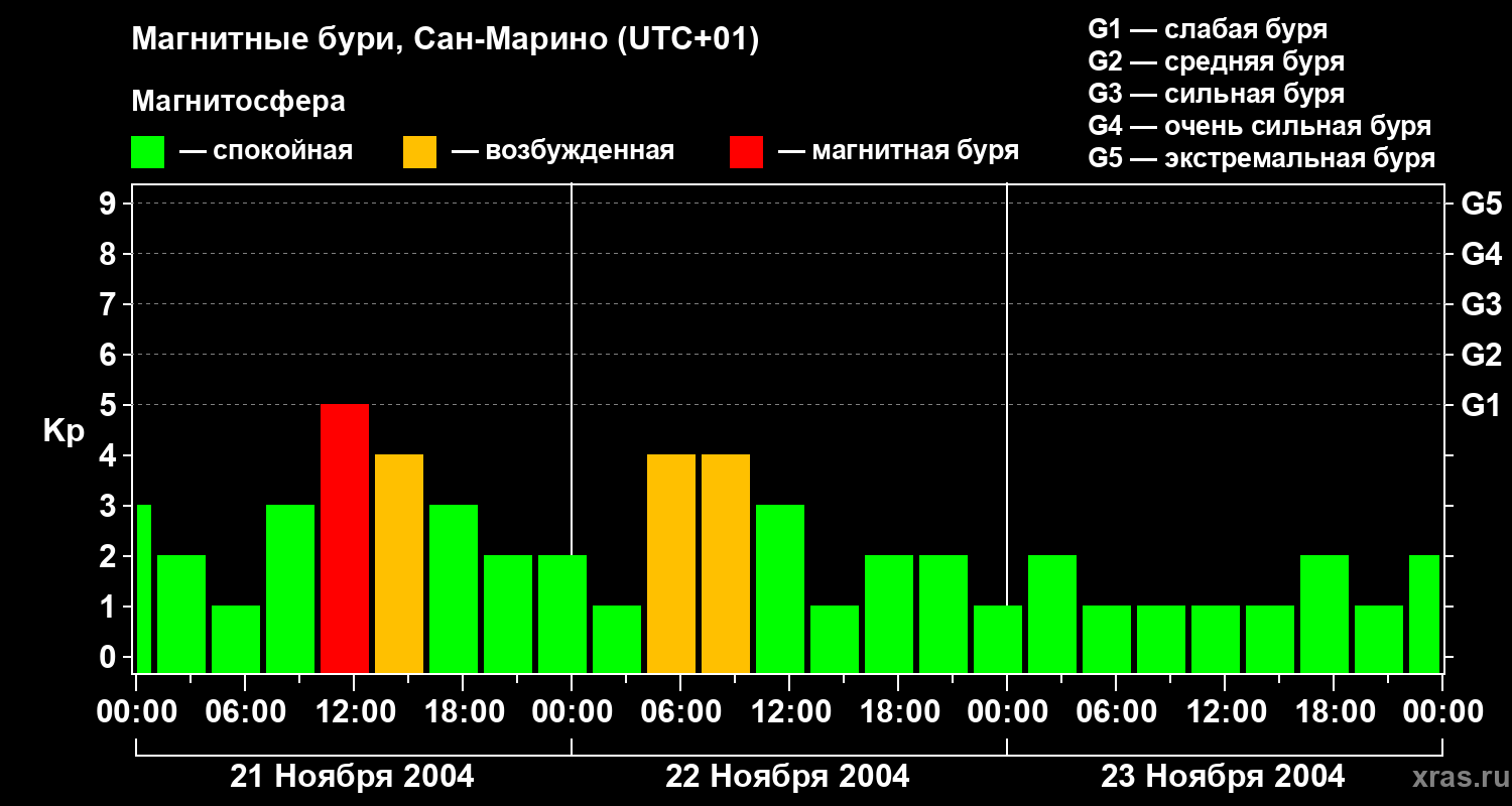 Изменения геомагнитного индекса Kp