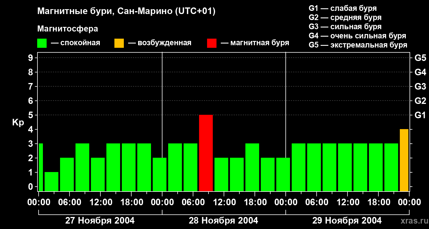 Изменения геомагнитного индекса Kp