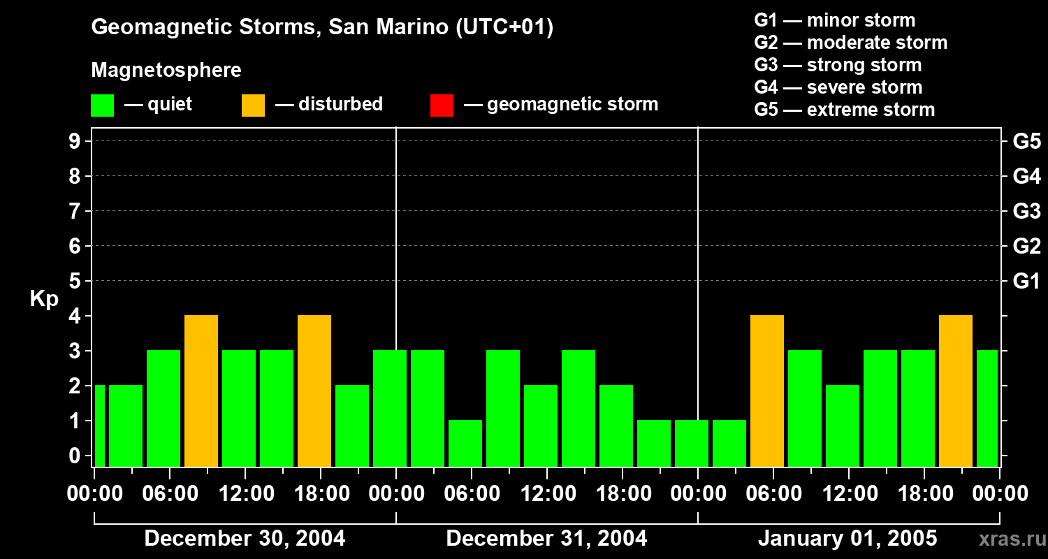 Changes in the geomagnetic index Kp