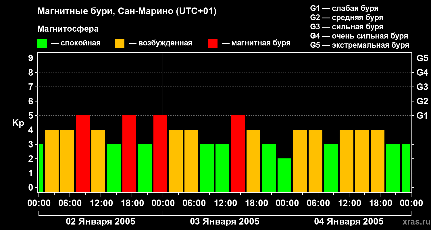 Изменения геомагнитного индекса Kp