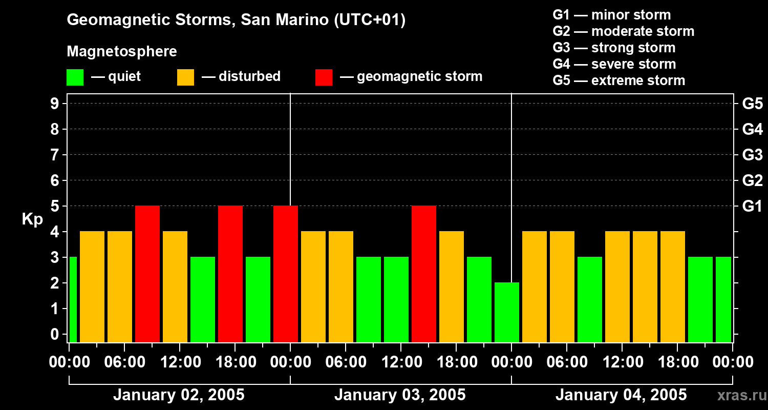 Changes in the geomagnetic index Kp