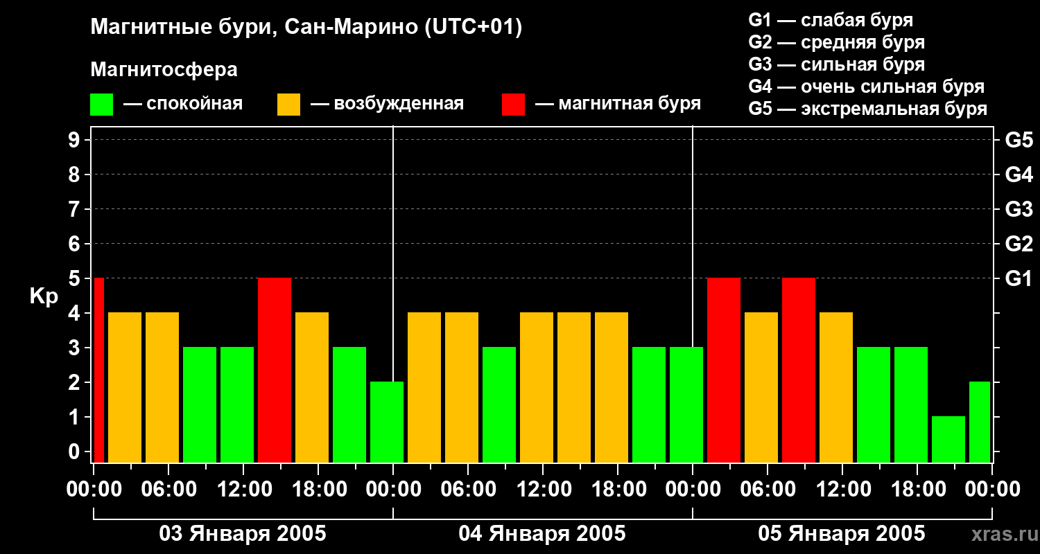 Изменения геомагнитного индекса Kp