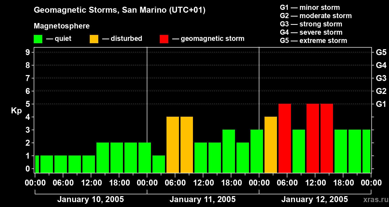 Changes in the geomagnetic index Kp