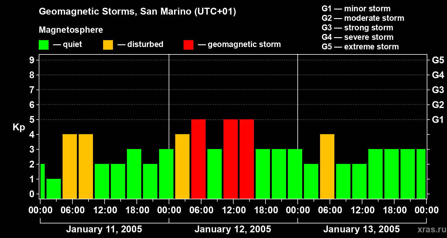 Changes in the geomagnetic index Kp