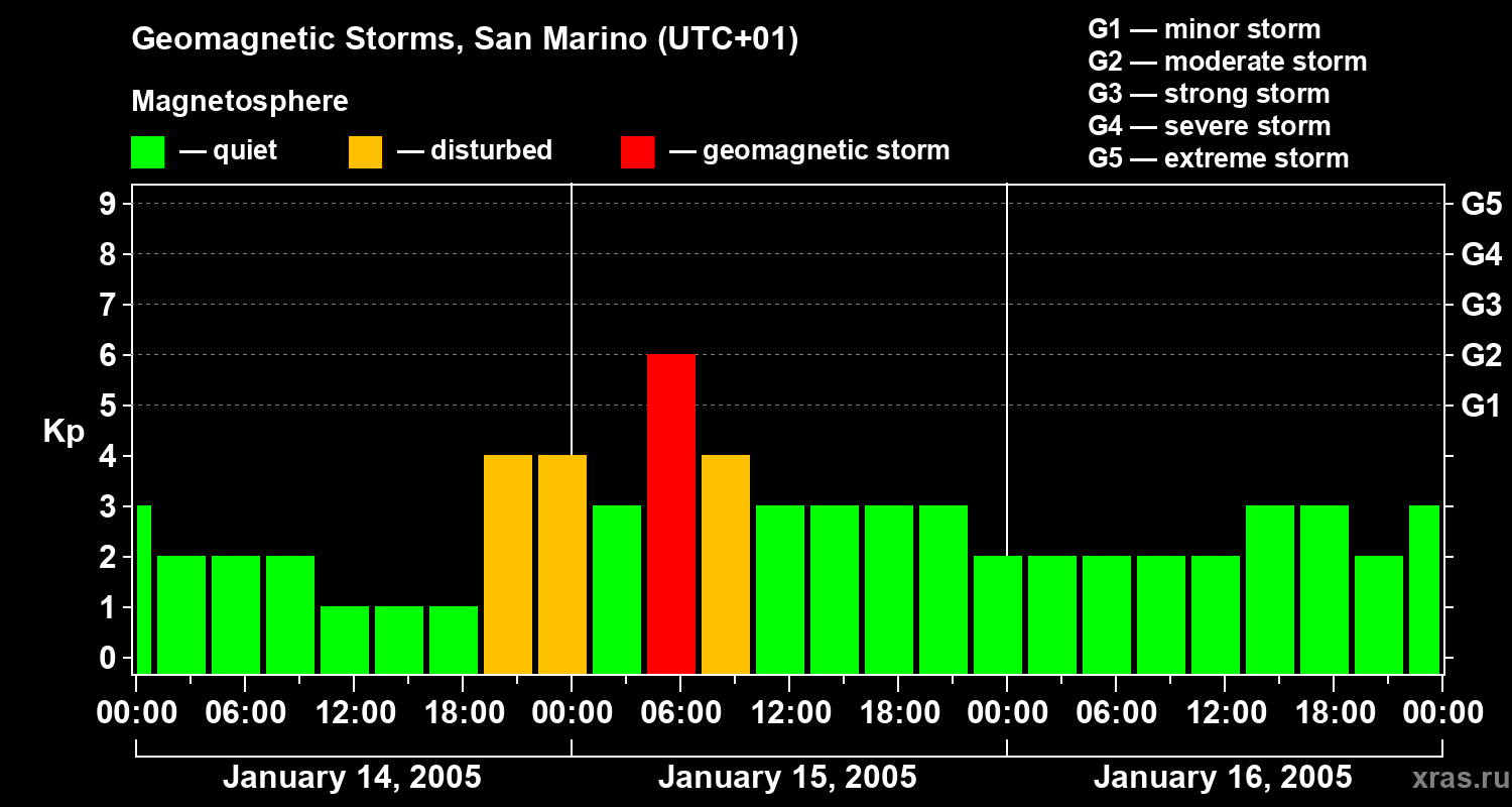 Changes in the geomagnetic index Kp
