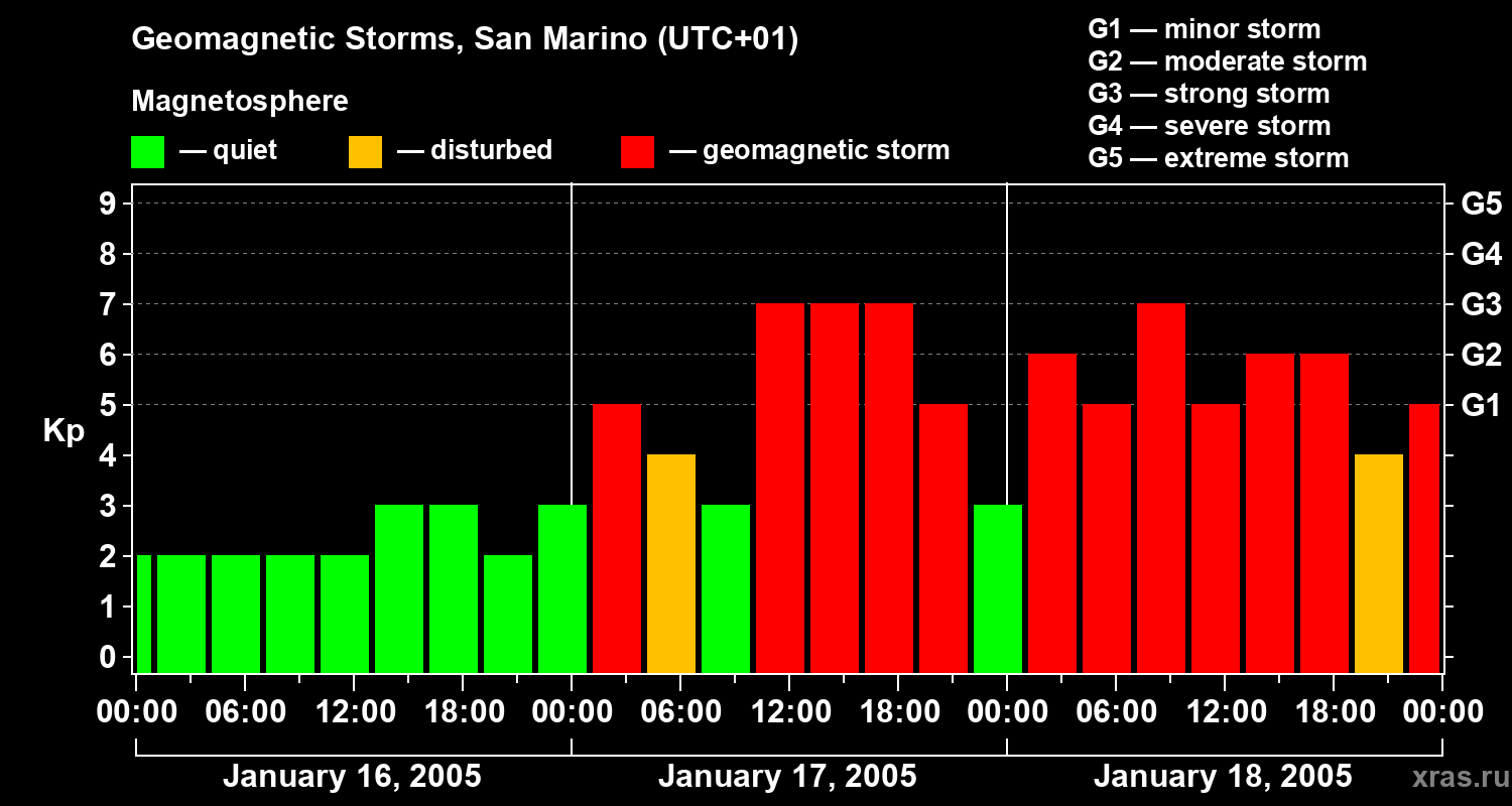 Changes in the geomagnetic index Kp