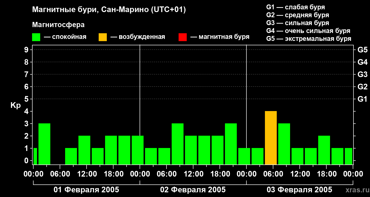 Изменения геомагнитного индекса Kp