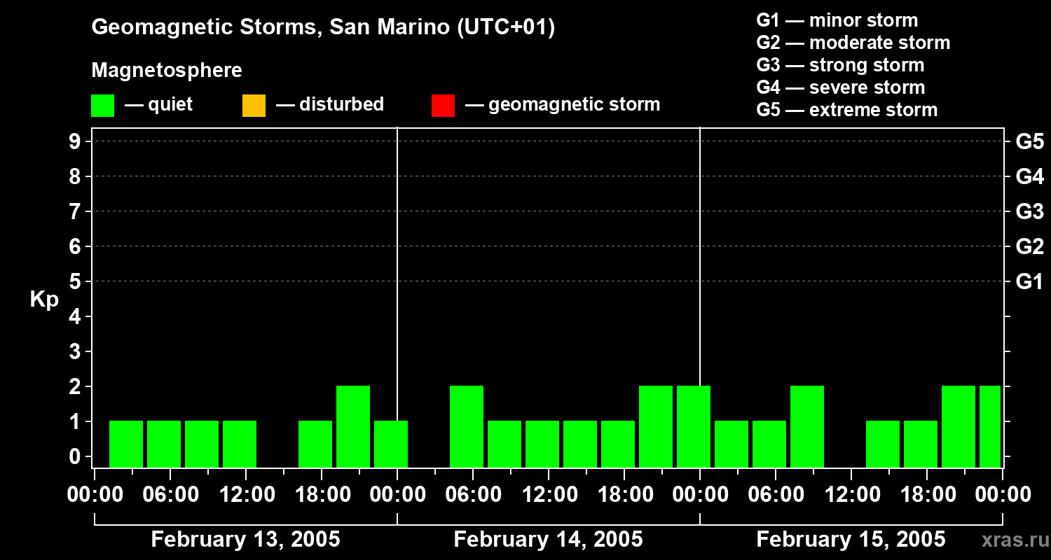 Changes in the geomagnetic index Kp