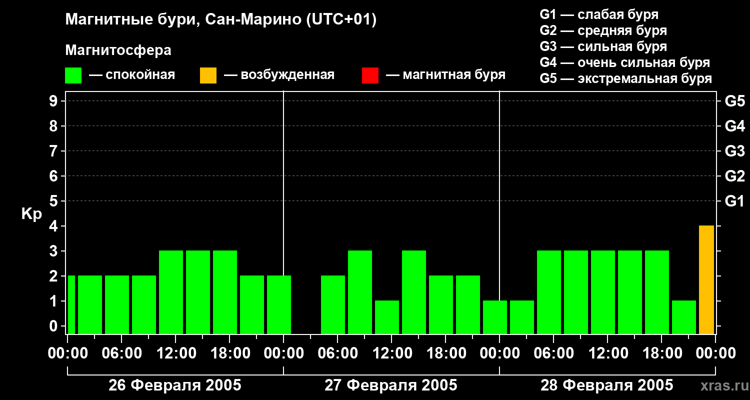 Изменения геомагнитного индекса Kp