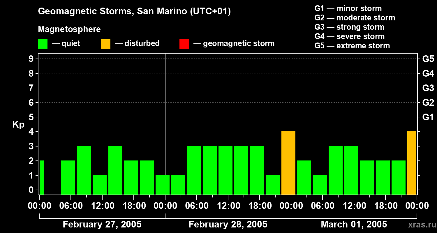 Changes in the geomagnetic index Kp