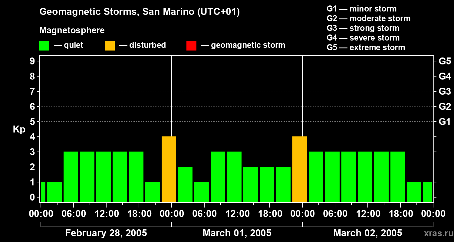 Changes in the geomagnetic index Kp