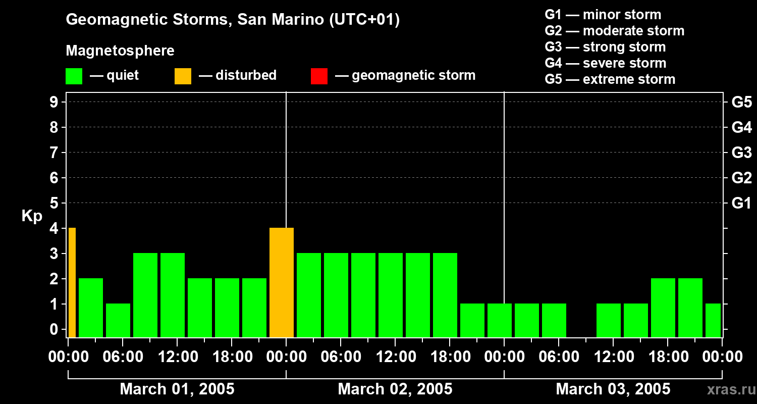 Changes in the geomagnetic index Kp