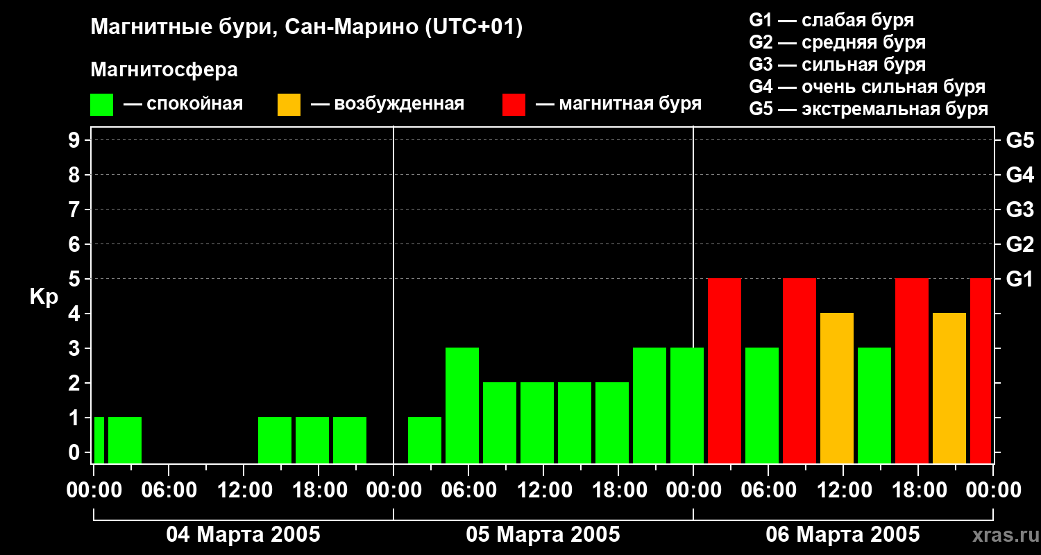 Изменения геомагнитного индекса Kp