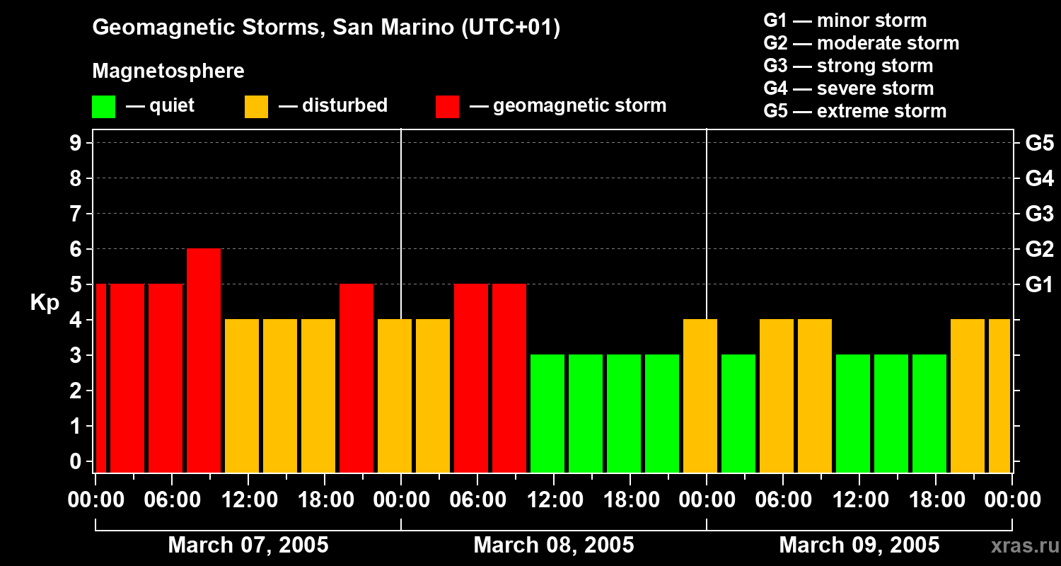 Changes in the geomagnetic index Kp