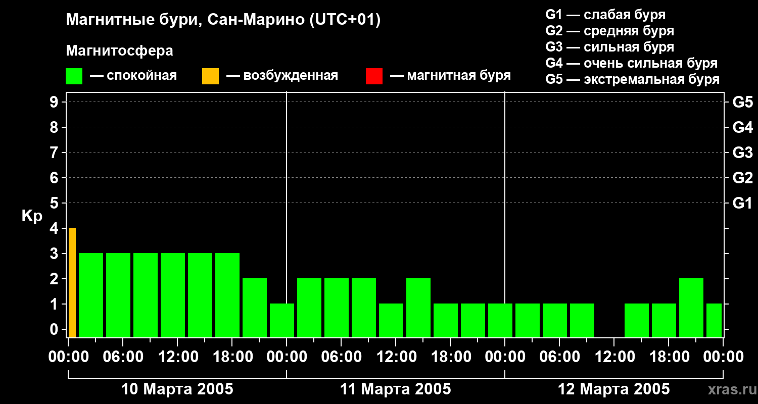 Изменения геомагнитного индекса Kp