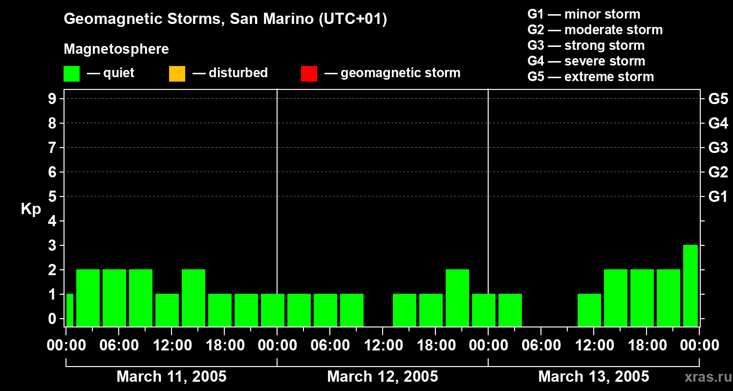 Changes in the geomagnetic index Kp