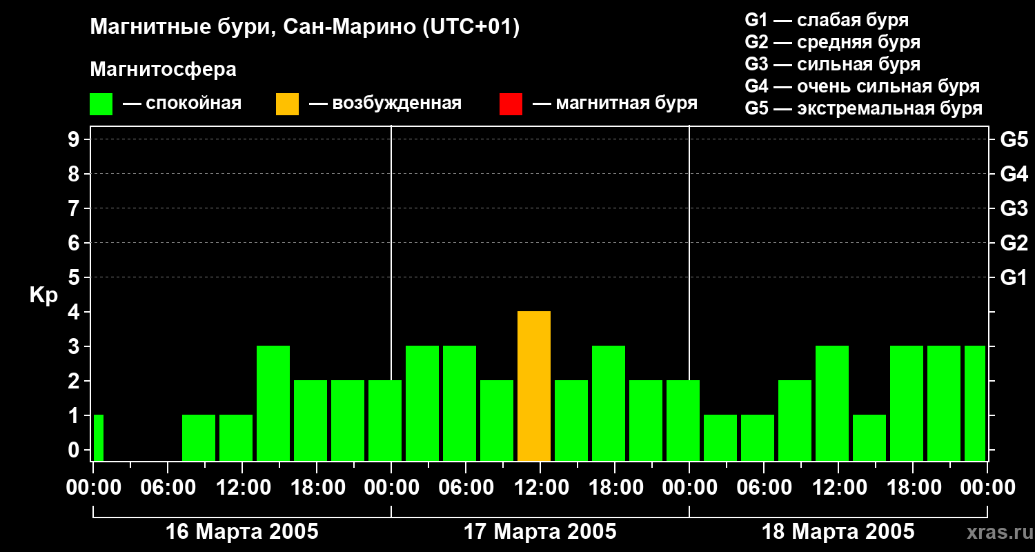 Изменения геомагнитного индекса Kp