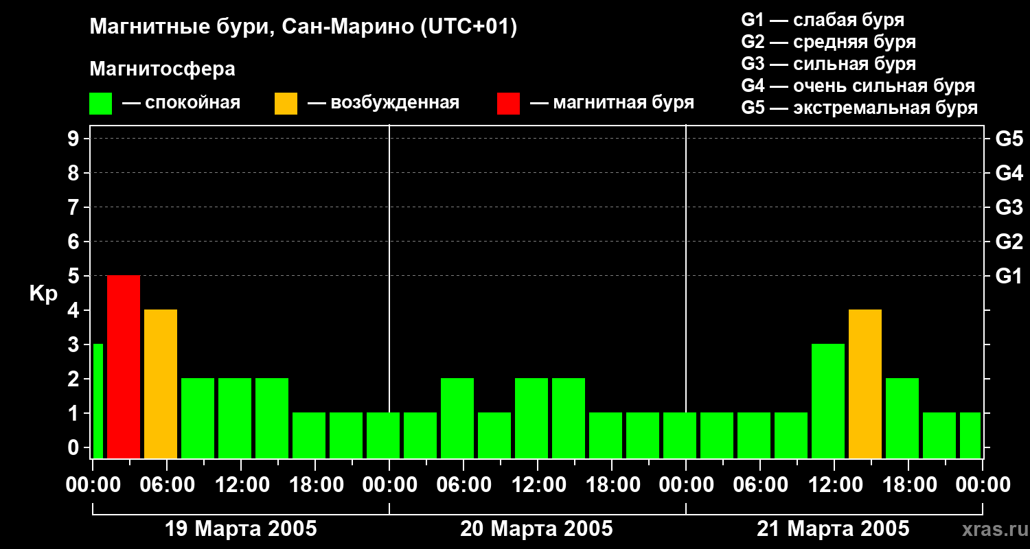 Изменения геомагнитного индекса Kp