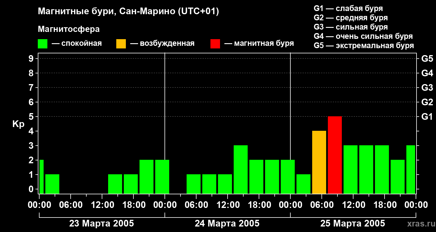 Изменения геомагнитного индекса Kp